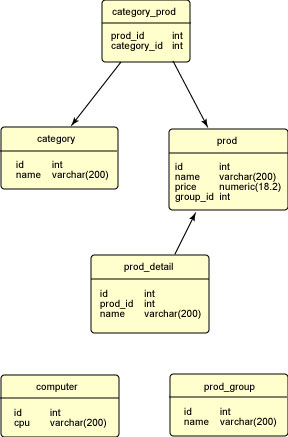 The Castor JDO example data model